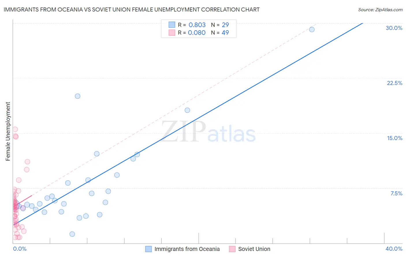 Immigrants from Oceania vs Soviet Union Female Unemployment