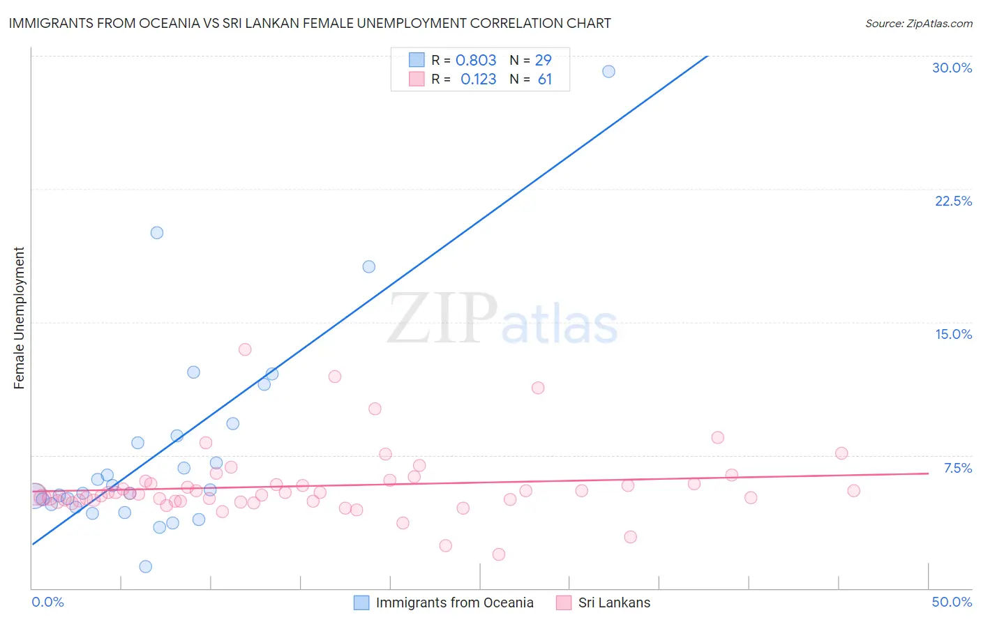 Immigrants from Oceania vs Sri Lankan Female Unemployment