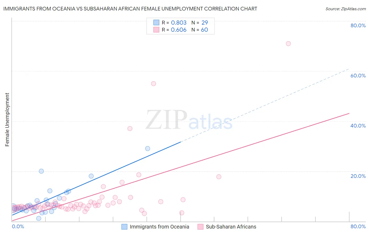 Immigrants from Oceania vs Subsaharan African Female Unemployment