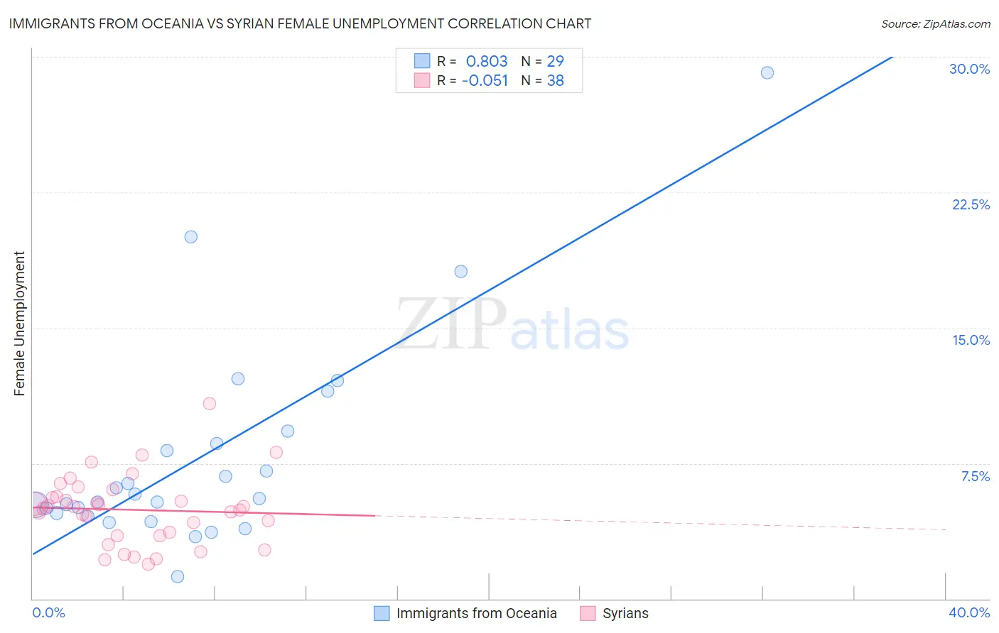 Immigrants from Oceania vs Syrian Female Unemployment