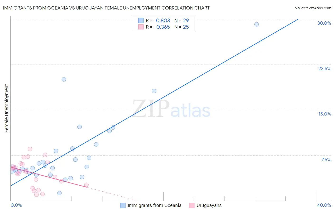 Immigrants from Oceania vs Uruguayan Female Unemployment