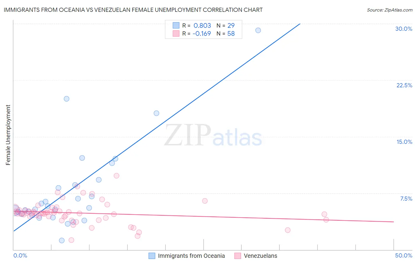 Immigrants from Oceania vs Venezuelan Female Unemployment