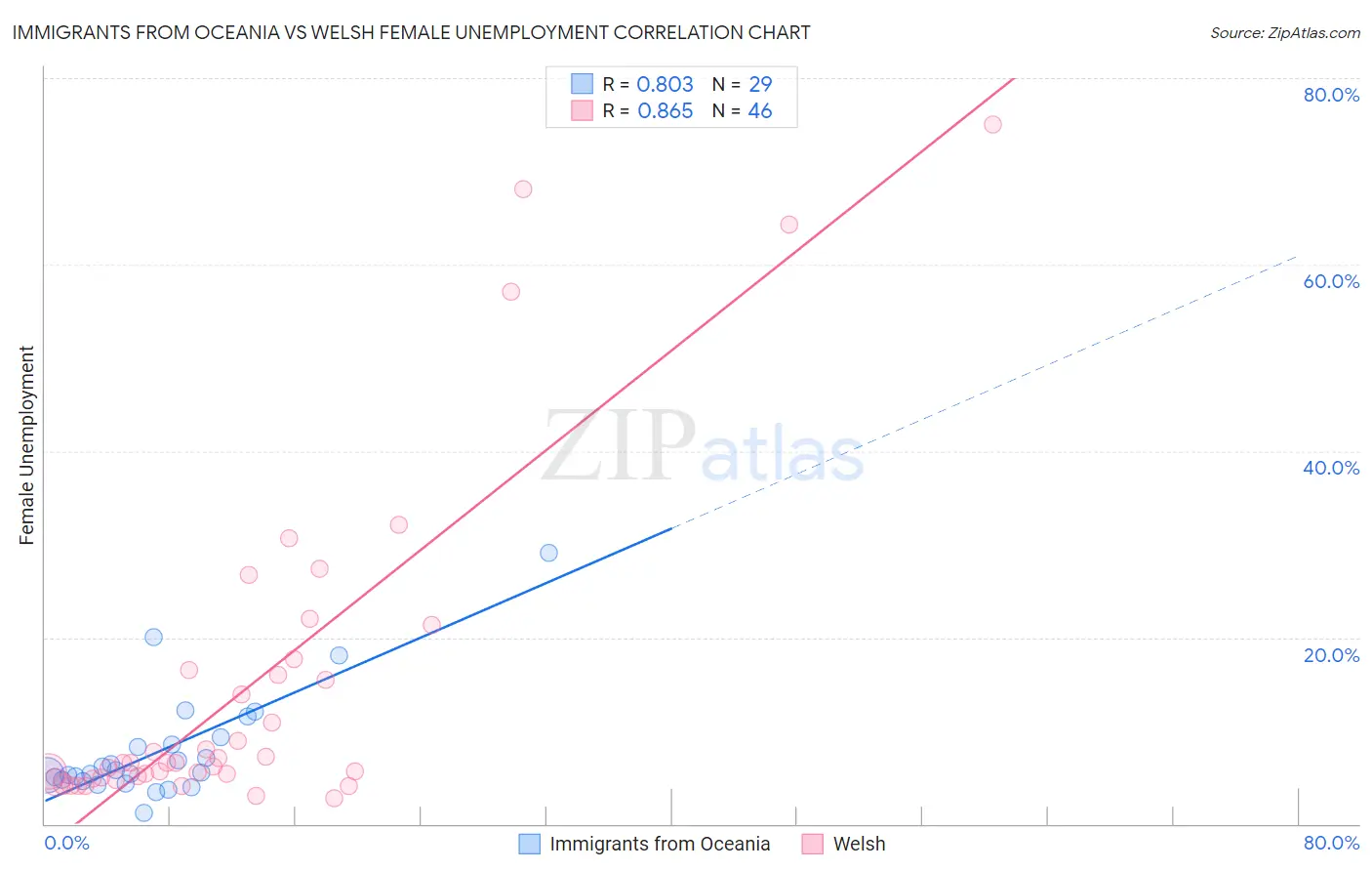 Immigrants from Oceania vs Welsh Female Unemployment