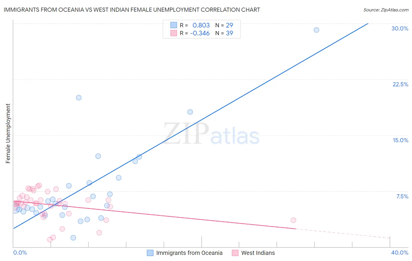 Immigrants from Oceania vs West Indian Female Unemployment