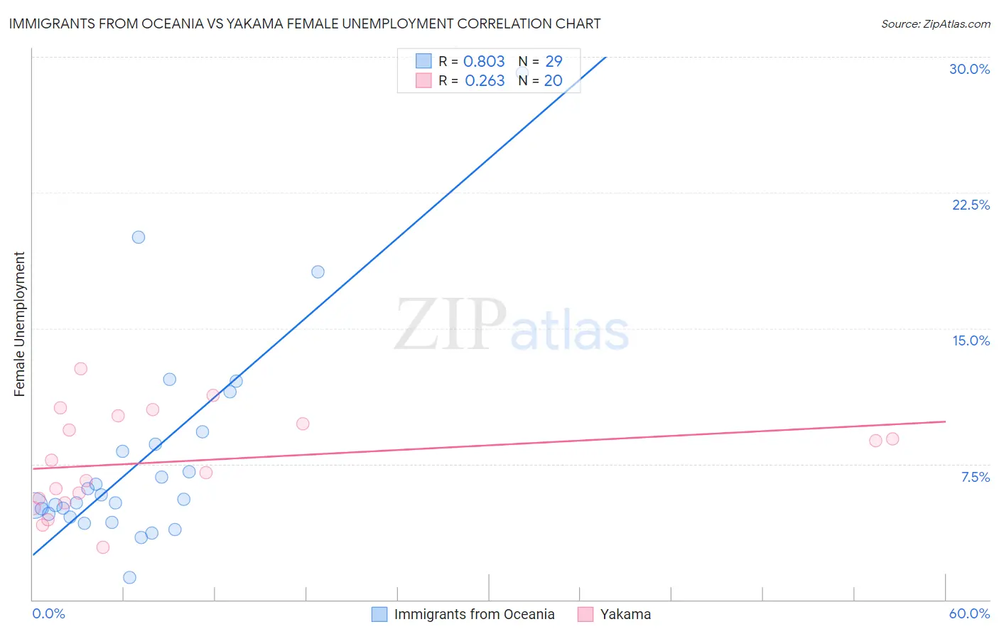 Immigrants from Oceania vs Yakama Female Unemployment