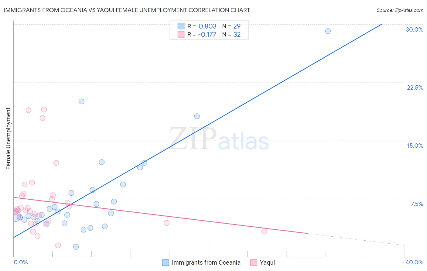 Immigrants from Oceania vs Yaqui Female Unemployment