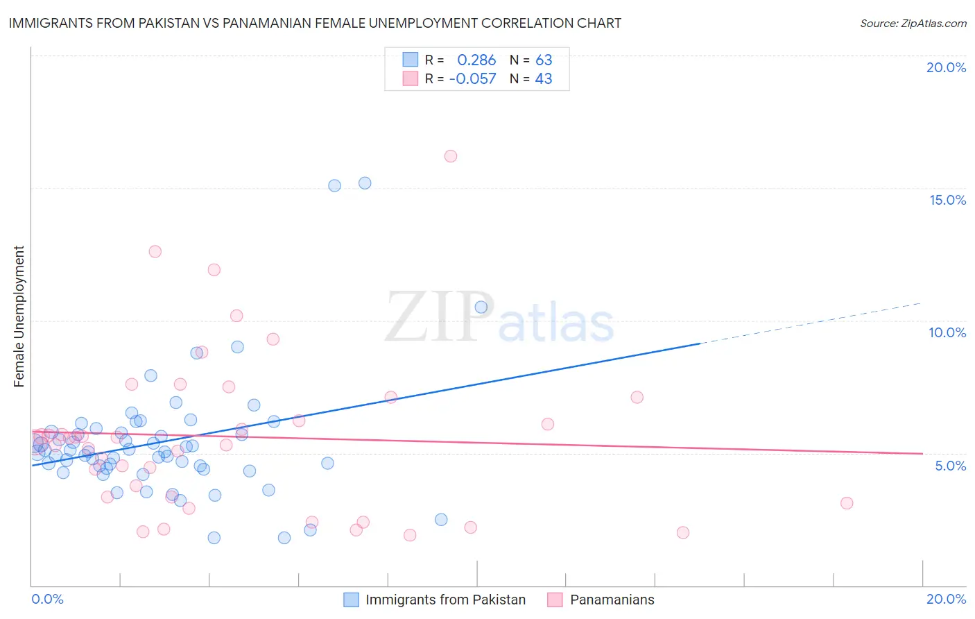 Immigrants from Pakistan vs Panamanian Female Unemployment