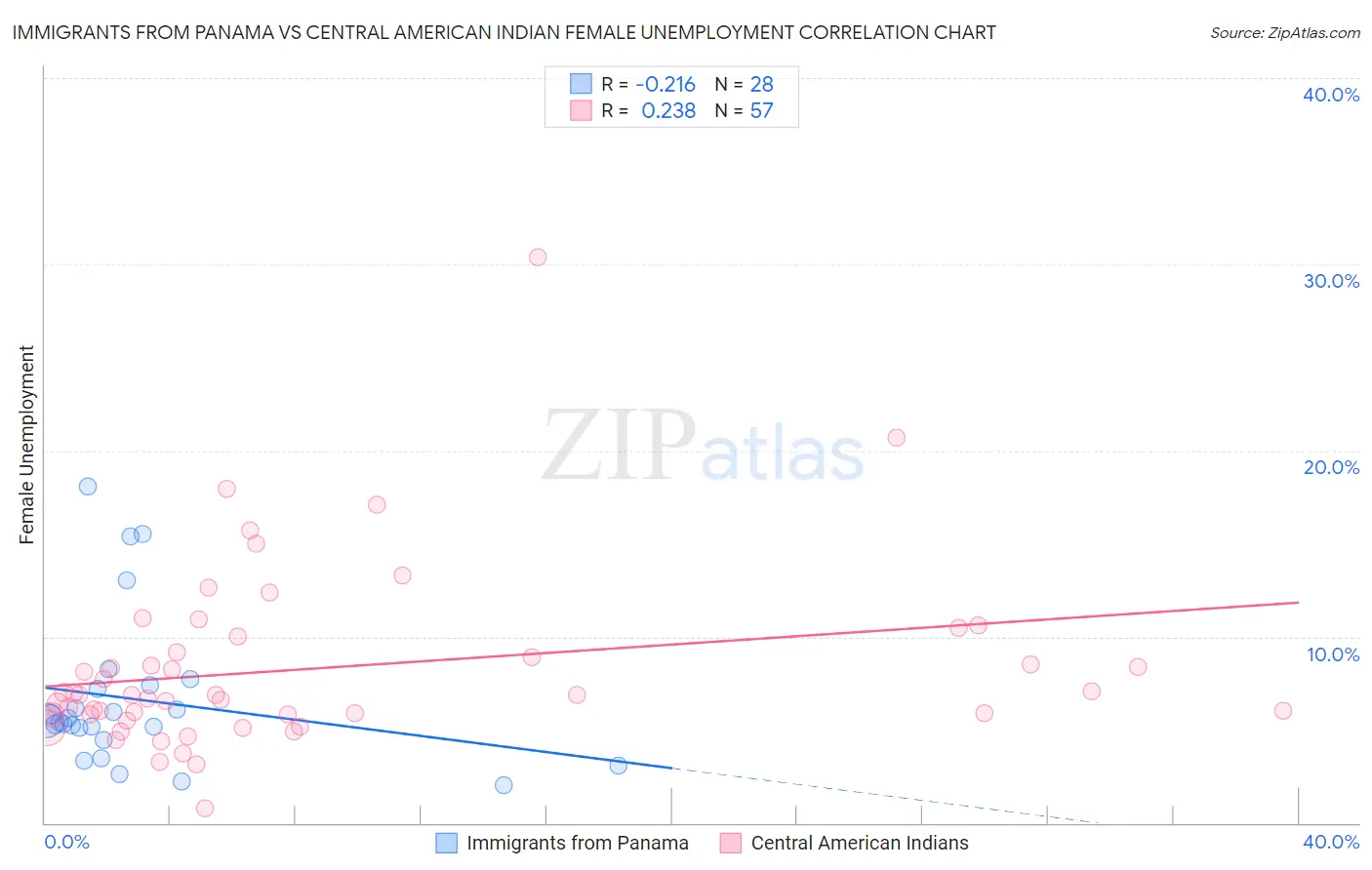 Immigrants from Panama vs Central American Indian Female Unemployment