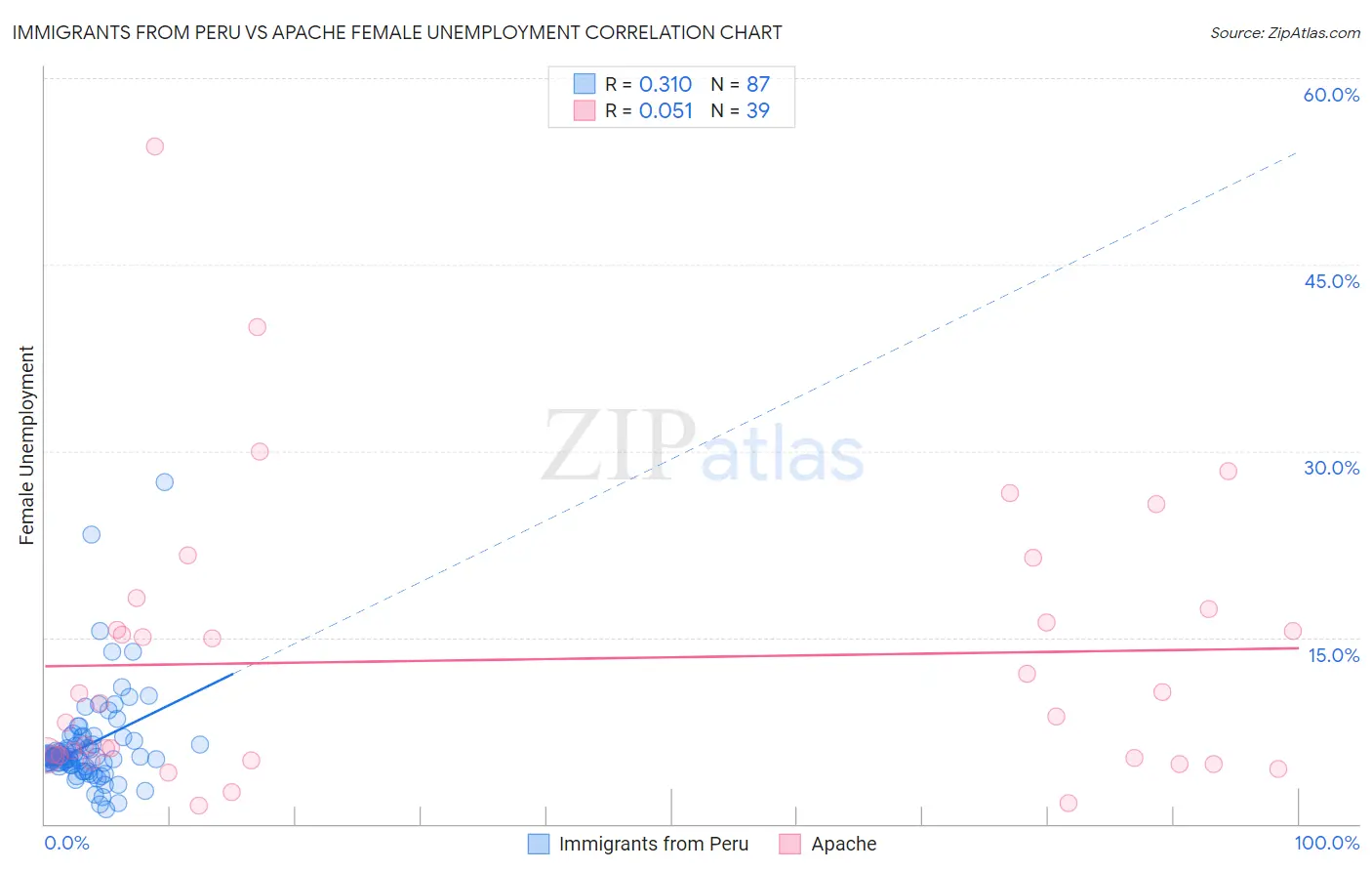 Immigrants from Peru vs Apache Female Unemployment