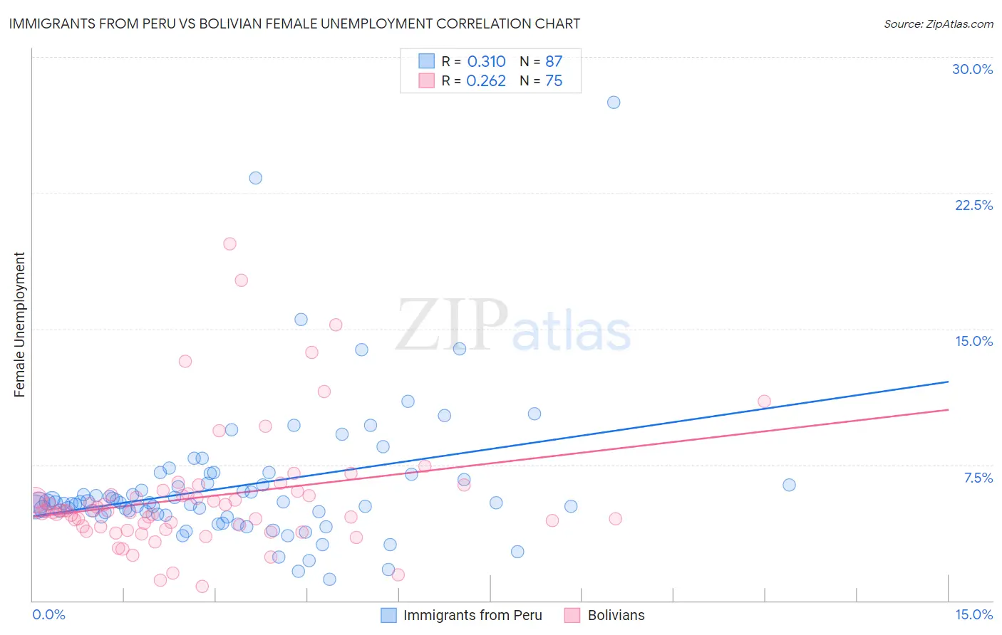 Immigrants from Peru vs Bolivian Female Unemployment