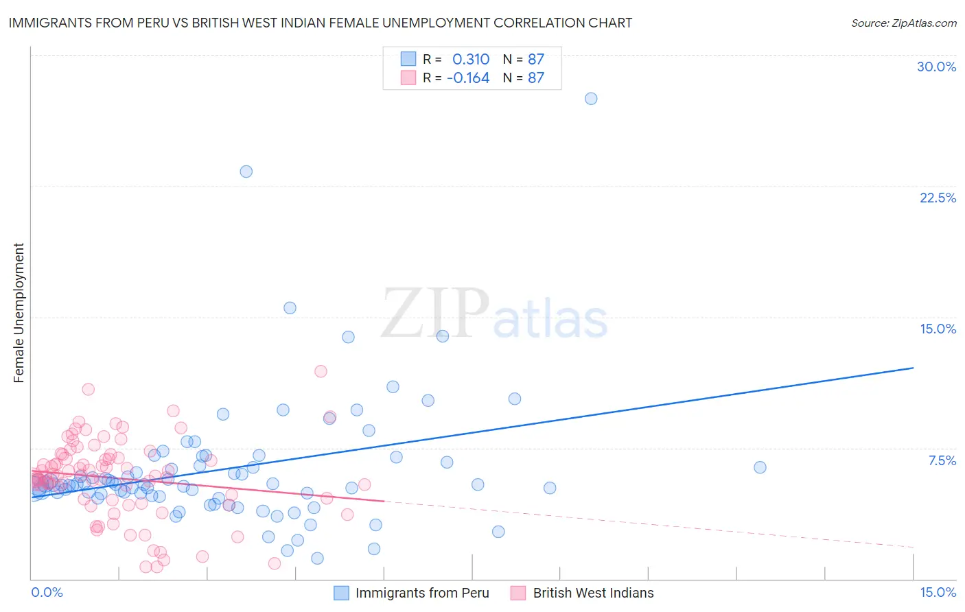 Immigrants from Peru vs British West Indian Female Unemployment