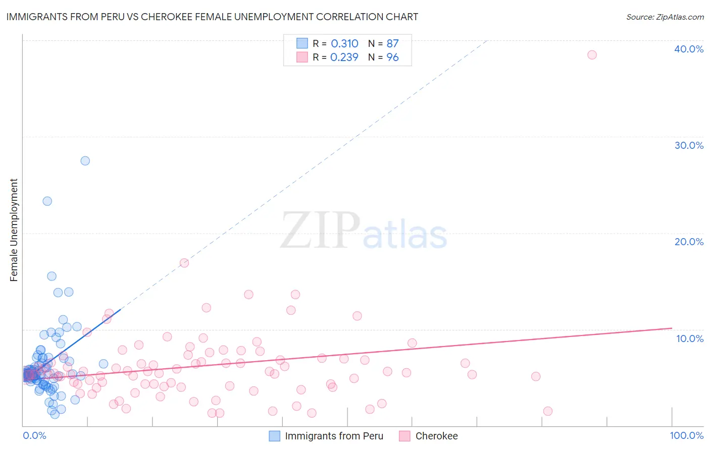 Immigrants from Peru vs Cherokee Female Unemployment