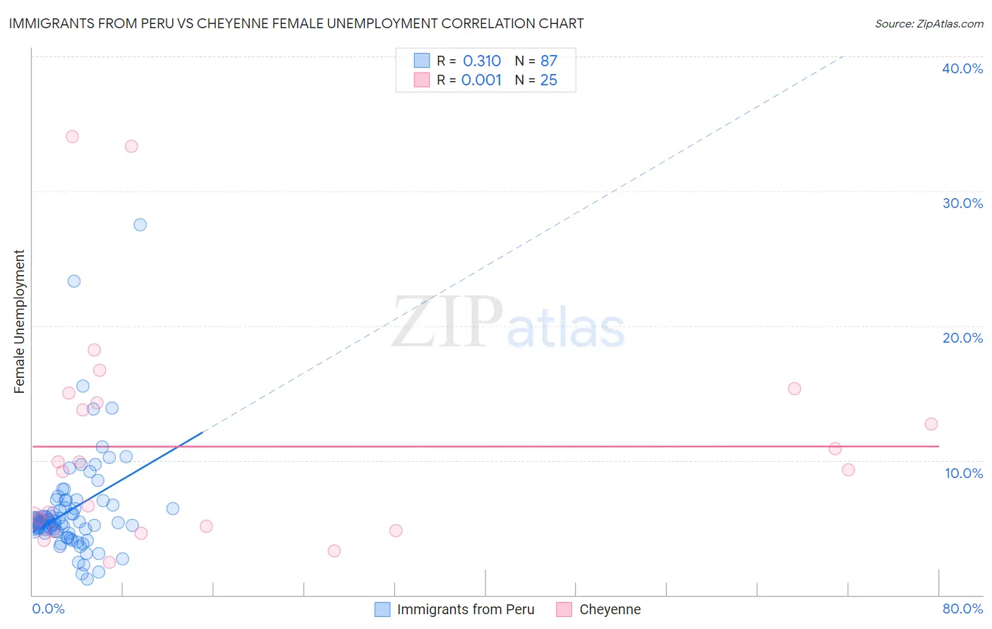 Immigrants from Peru vs Cheyenne Female Unemployment