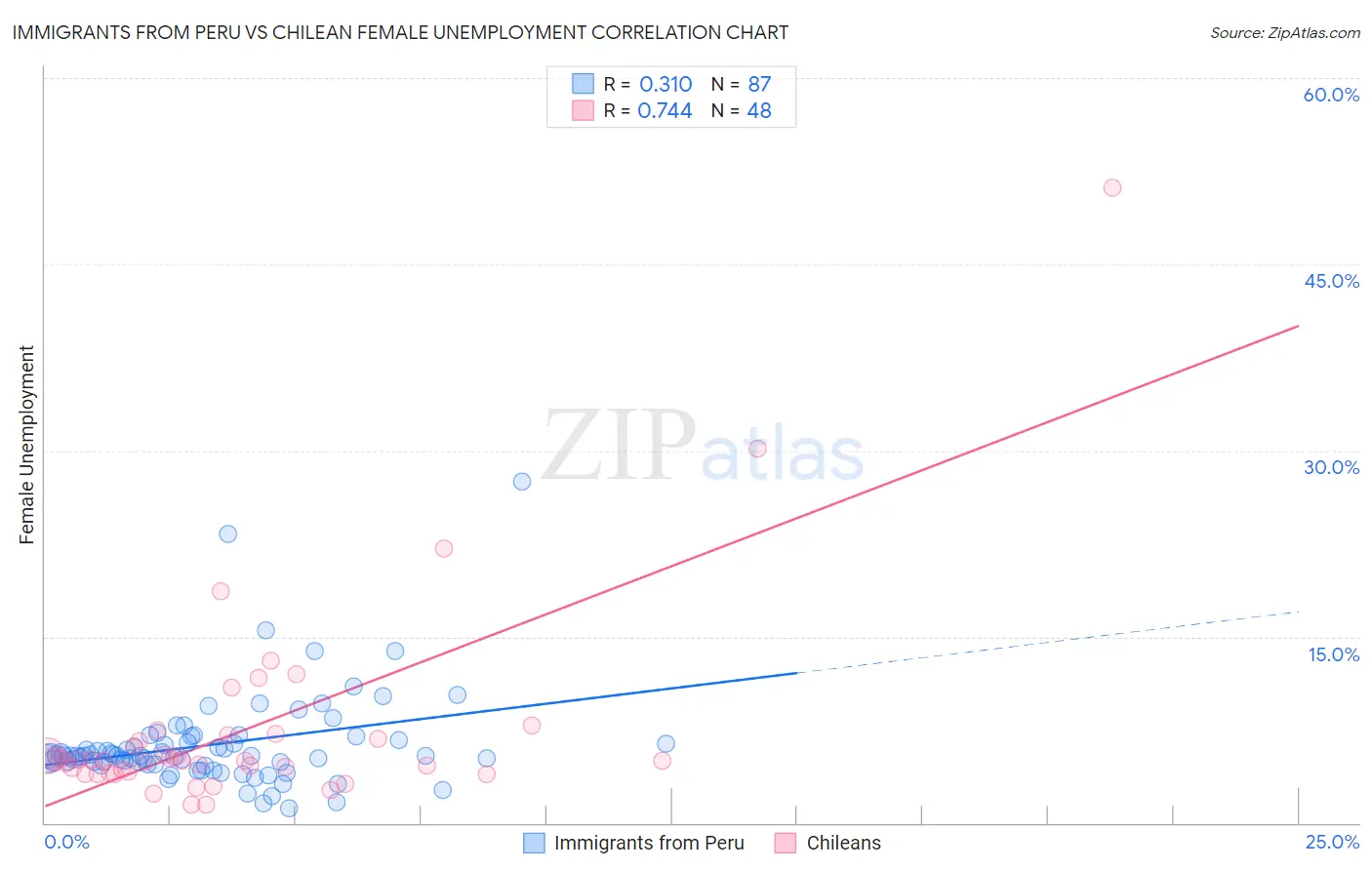 Immigrants from Peru vs Chilean Female Unemployment
