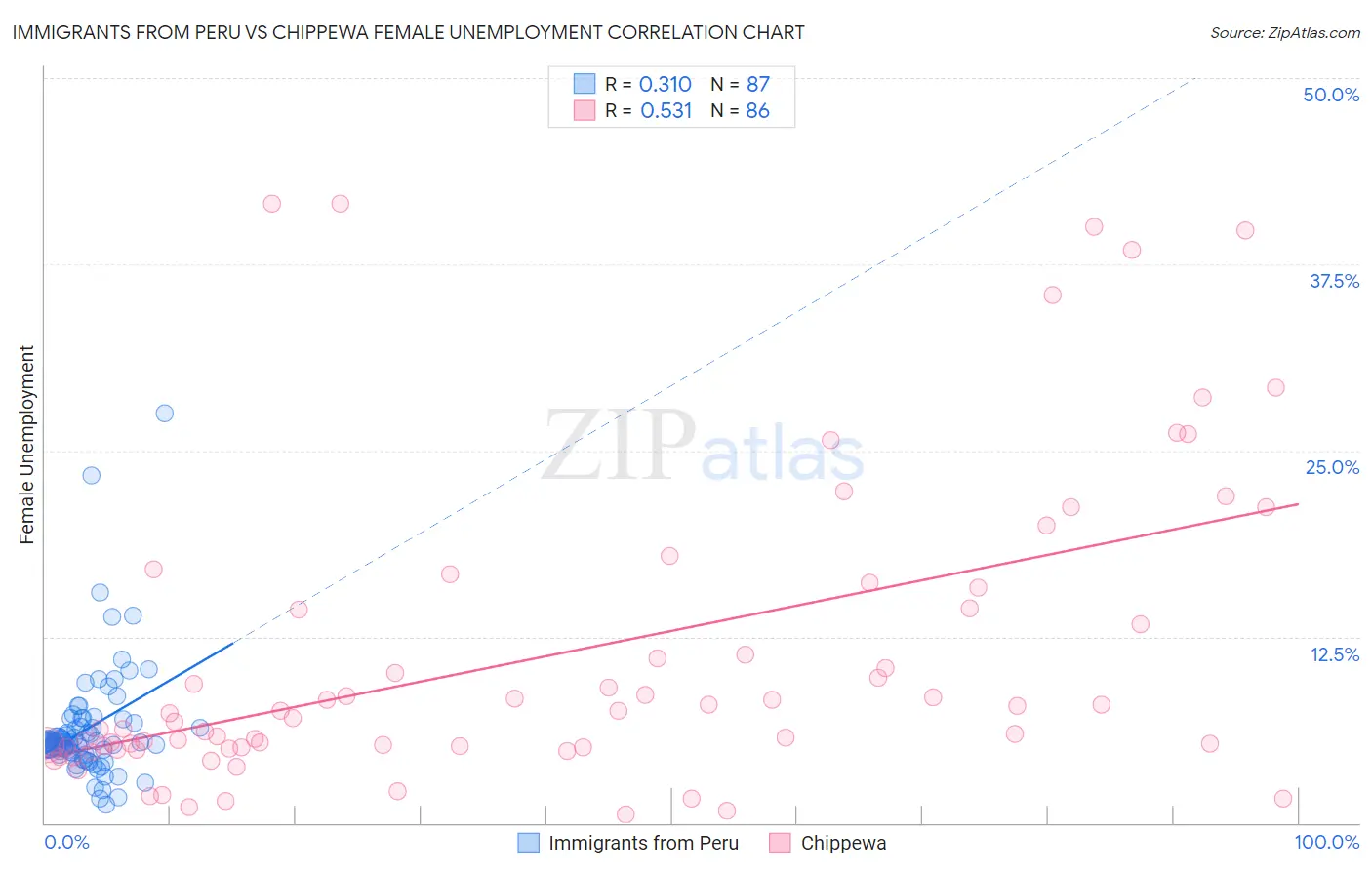 Immigrants from Peru vs Chippewa Female Unemployment