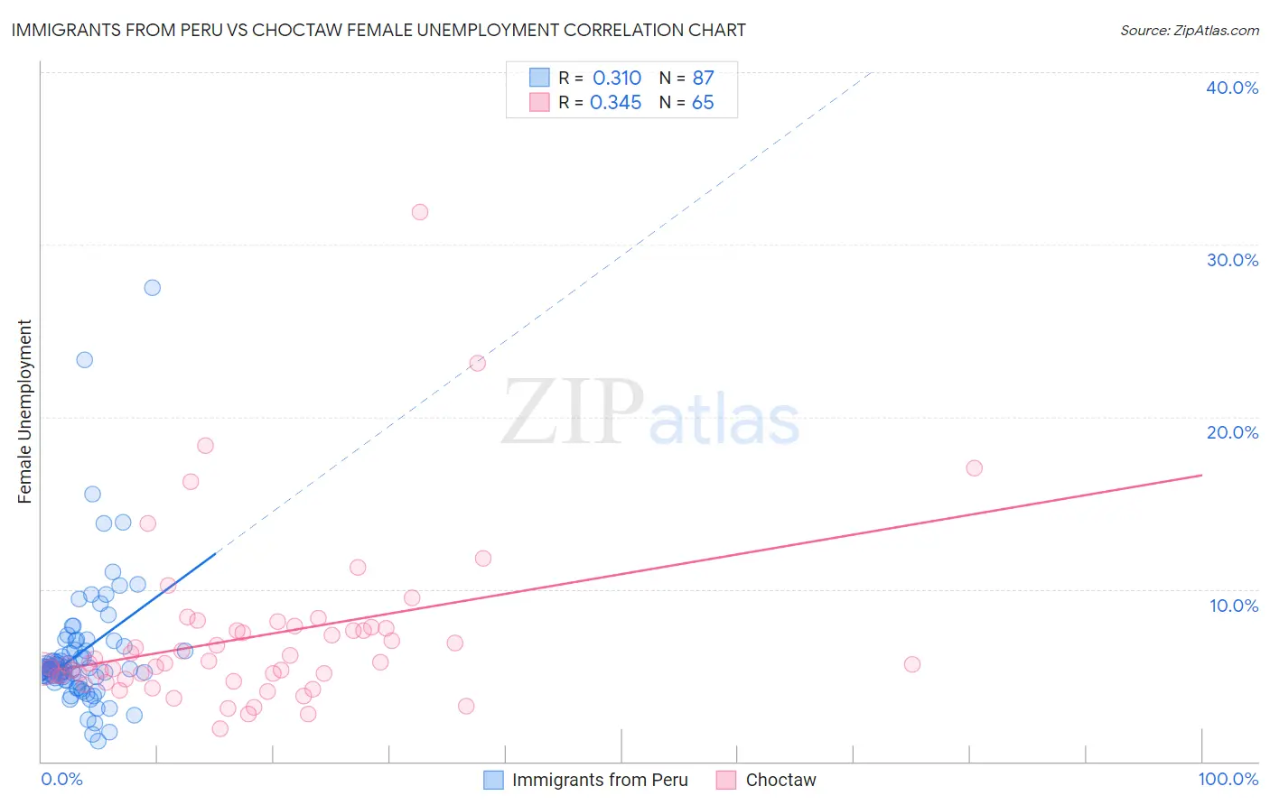 Immigrants from Peru vs Choctaw Female Unemployment