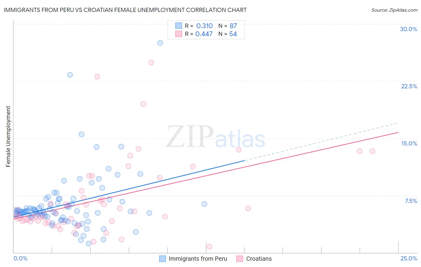 Immigrants from Peru vs Croatian Female Unemployment