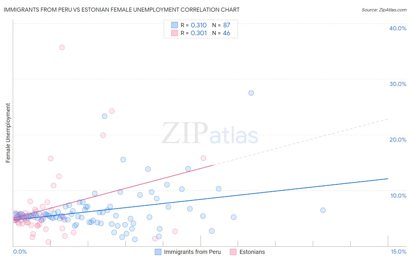 Immigrants from Peru vs Estonian Female Unemployment