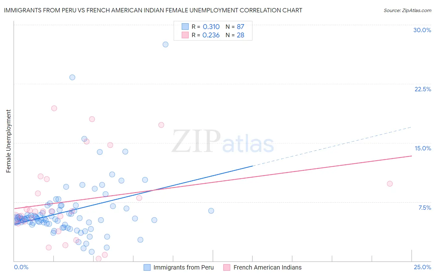 Immigrants from Peru vs French American Indian Female Unemployment