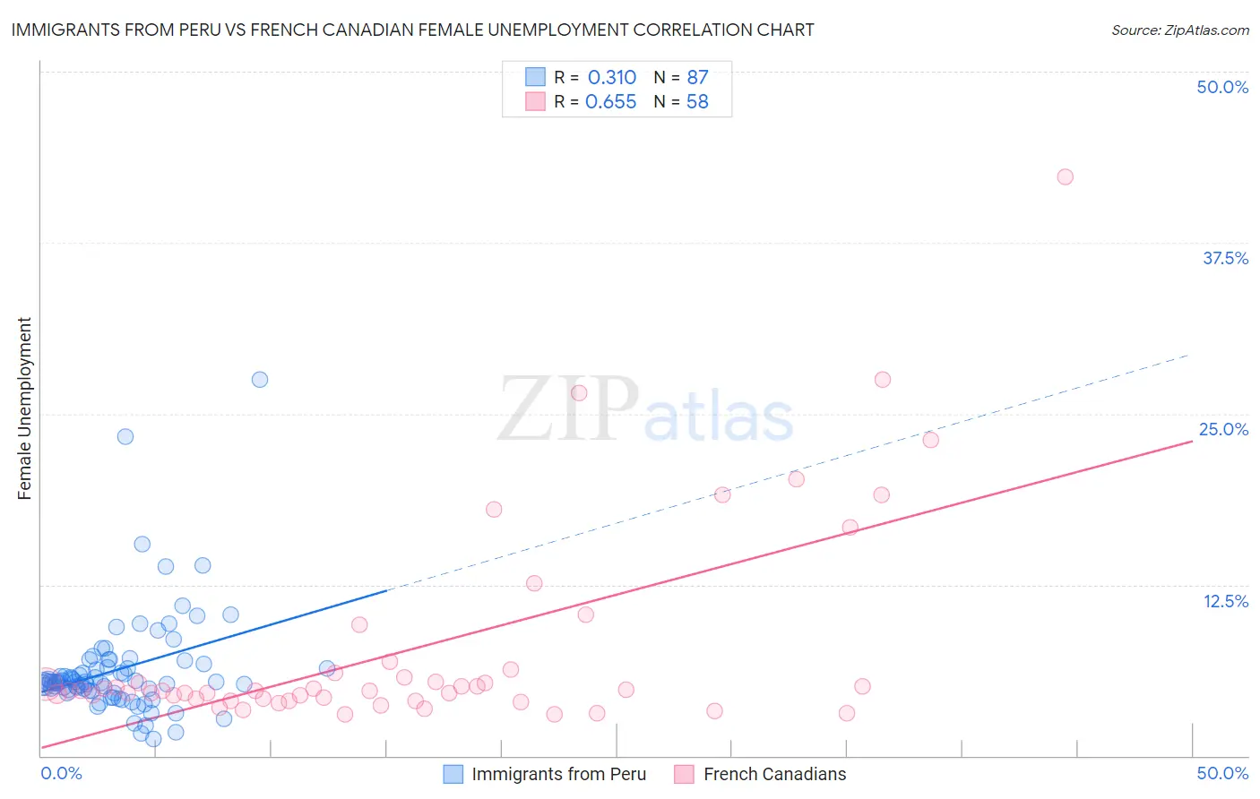 Immigrants from Peru vs French Canadian Female Unemployment