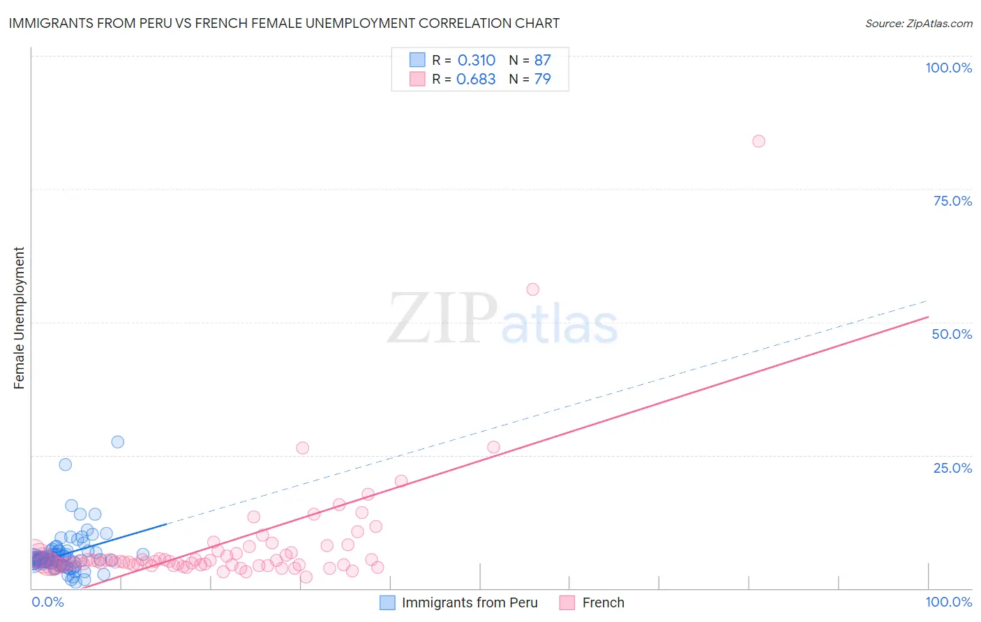 Immigrants from Peru vs French Female Unemployment