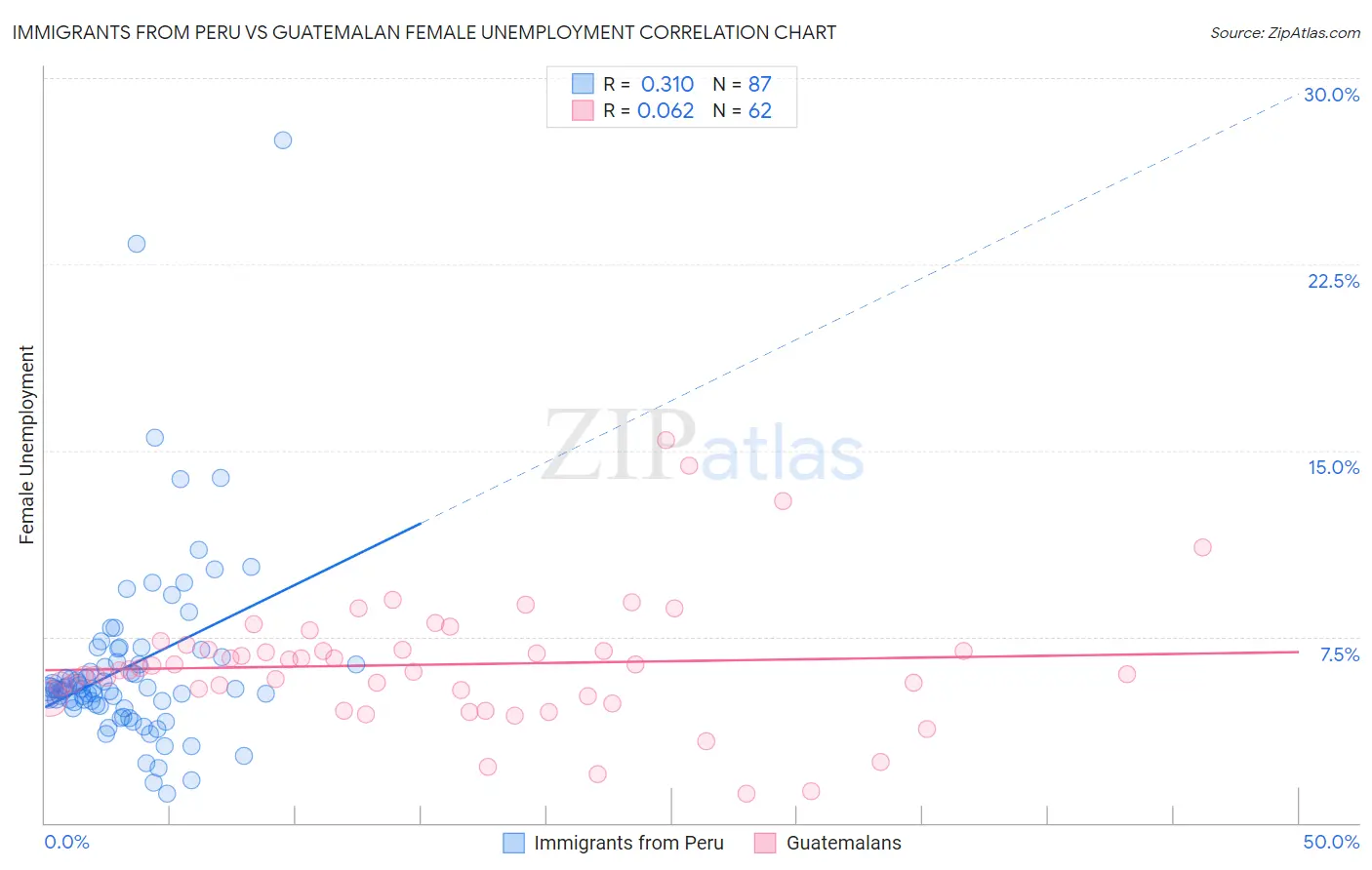 Immigrants from Peru vs Guatemalan Female Unemployment