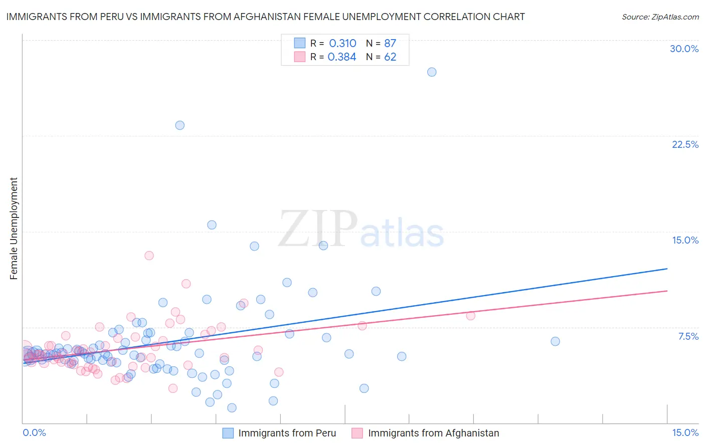 Immigrants from Peru vs Immigrants from Afghanistan Female Unemployment