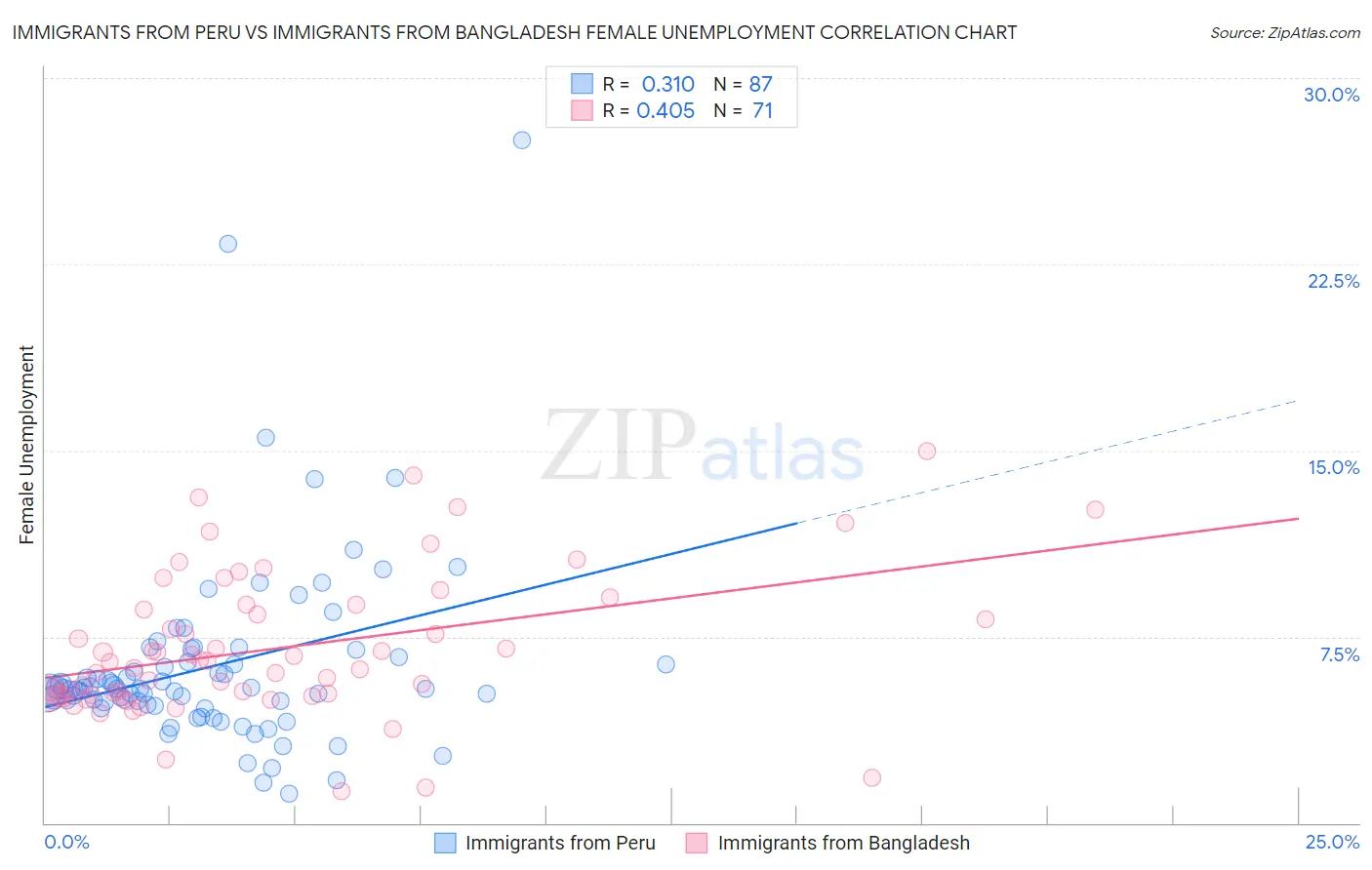 Immigrants from Peru vs Immigrants from Bangladesh Female Unemployment