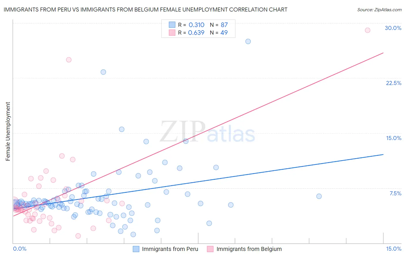 Immigrants from Peru vs Immigrants from Belgium Female Unemployment