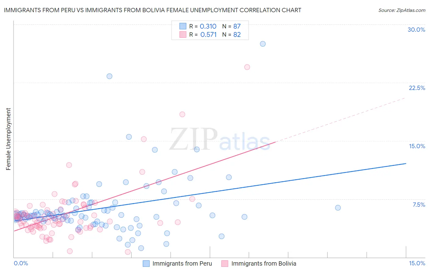 Immigrants from Peru vs Immigrants from Bolivia Female Unemployment