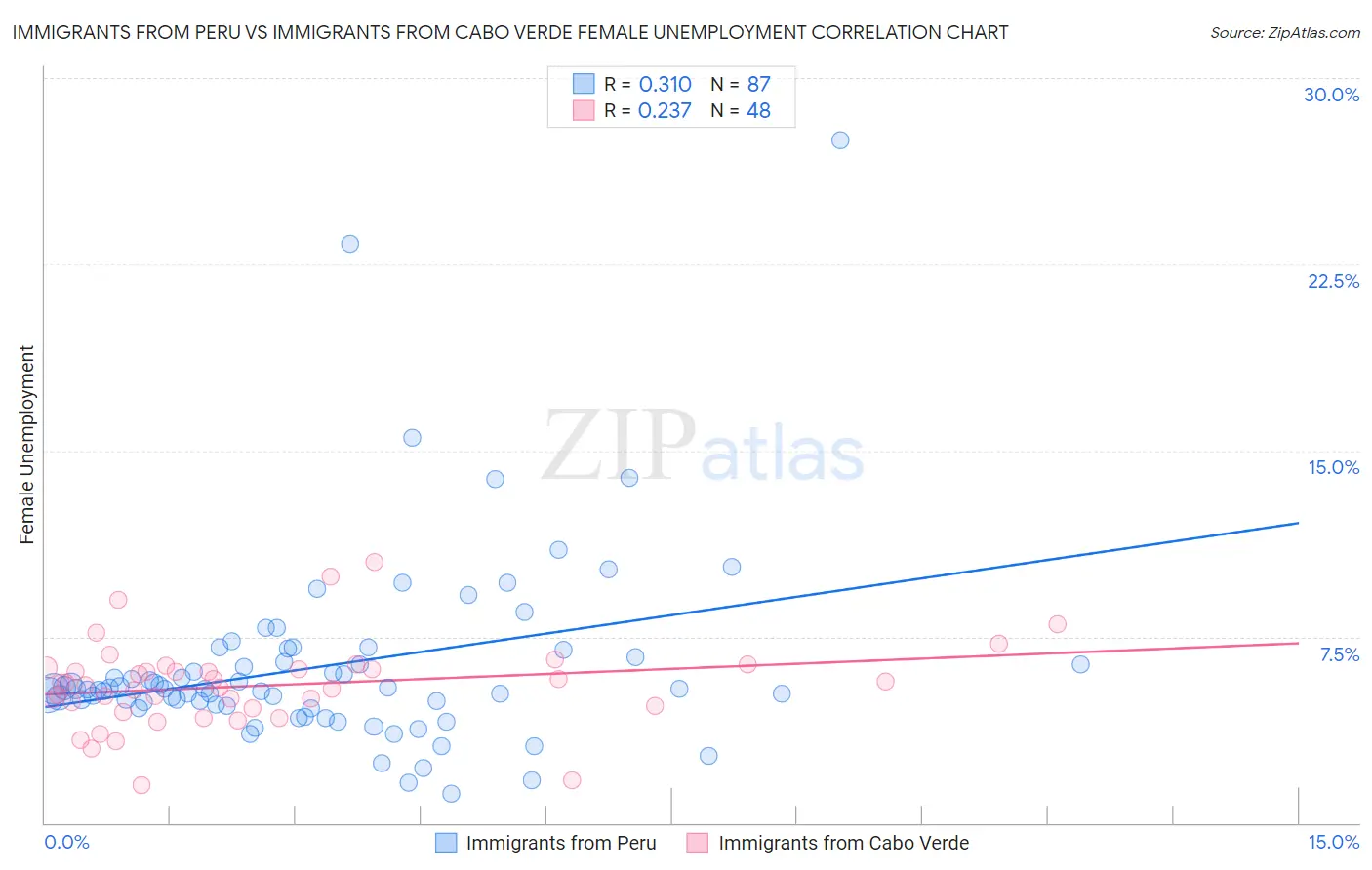 Immigrants from Peru vs Immigrants from Cabo Verde Female Unemployment