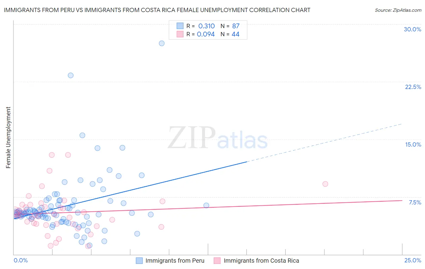 Immigrants from Peru vs Immigrants from Costa Rica Female Unemployment
