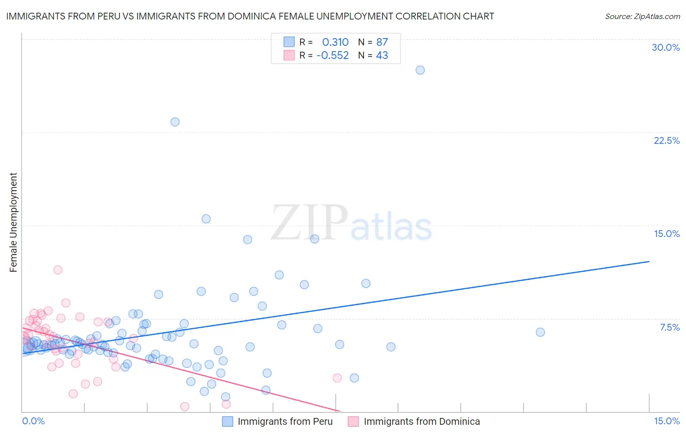 Immigrants from Peru vs Immigrants from Dominica Female Unemployment