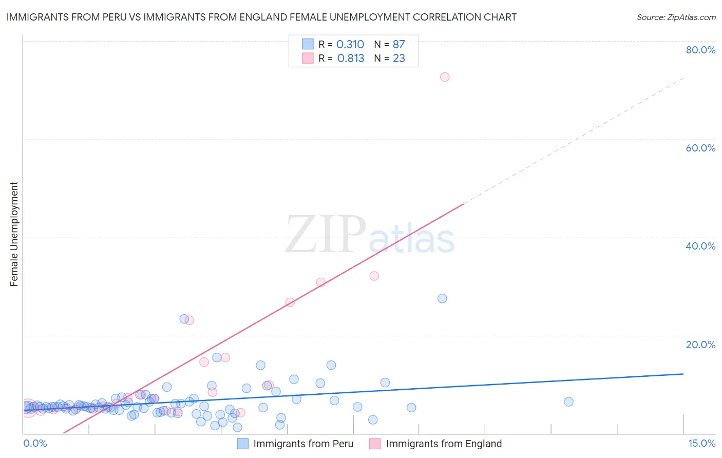 Immigrants from Peru vs Immigrants from England Female Unemployment