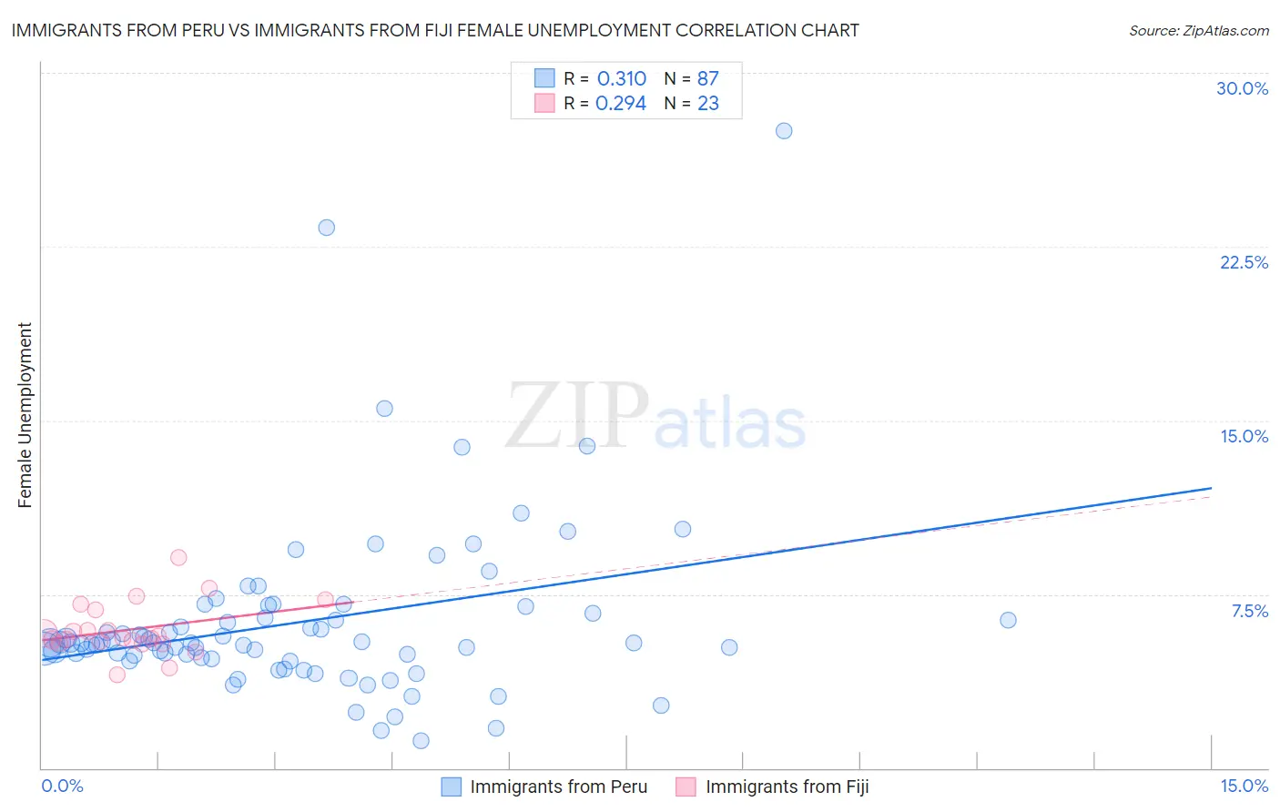 Immigrants from Peru vs Immigrants from Fiji Female Unemployment