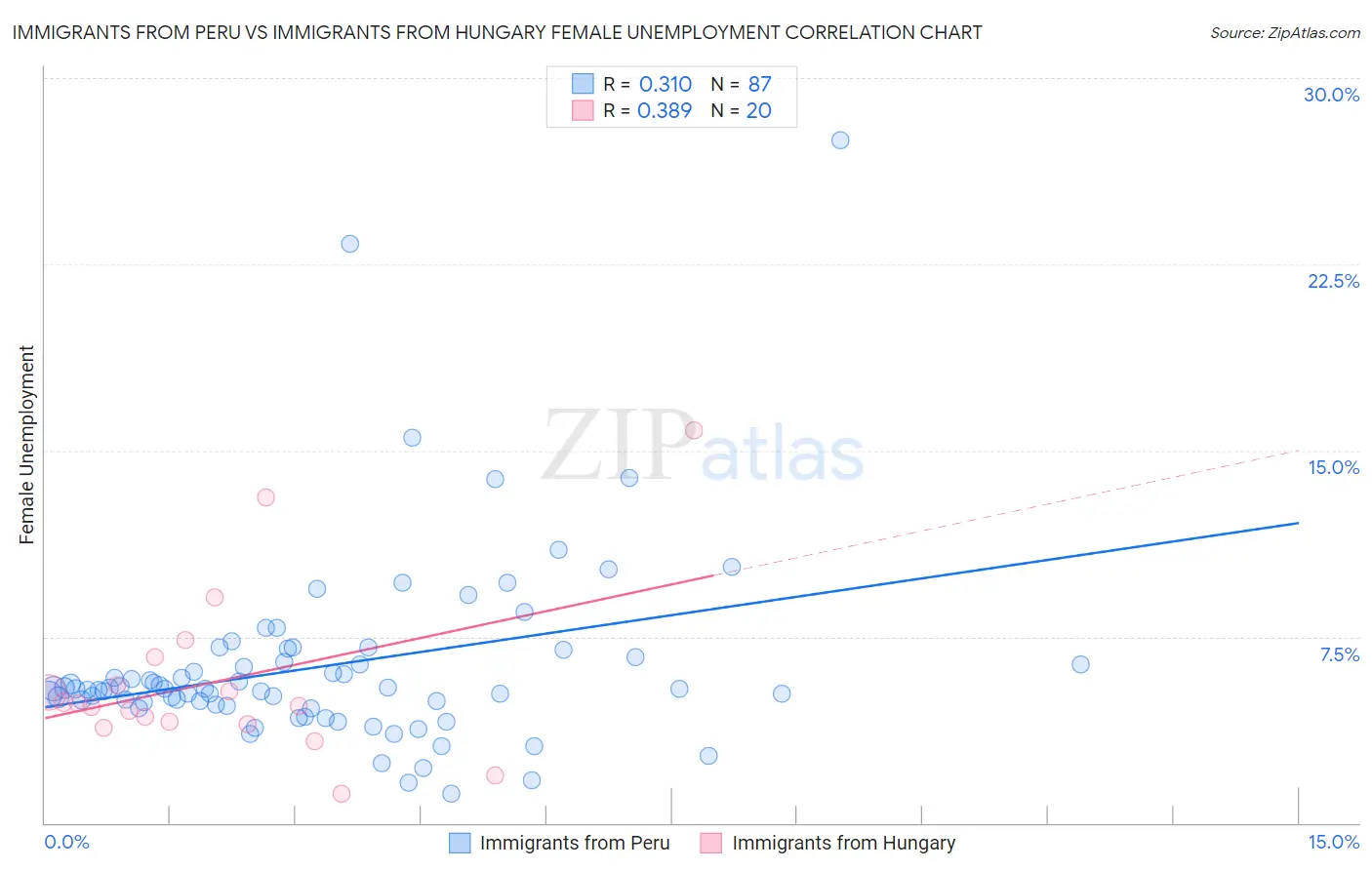 Immigrants from Peru vs Immigrants from Hungary Female Unemployment