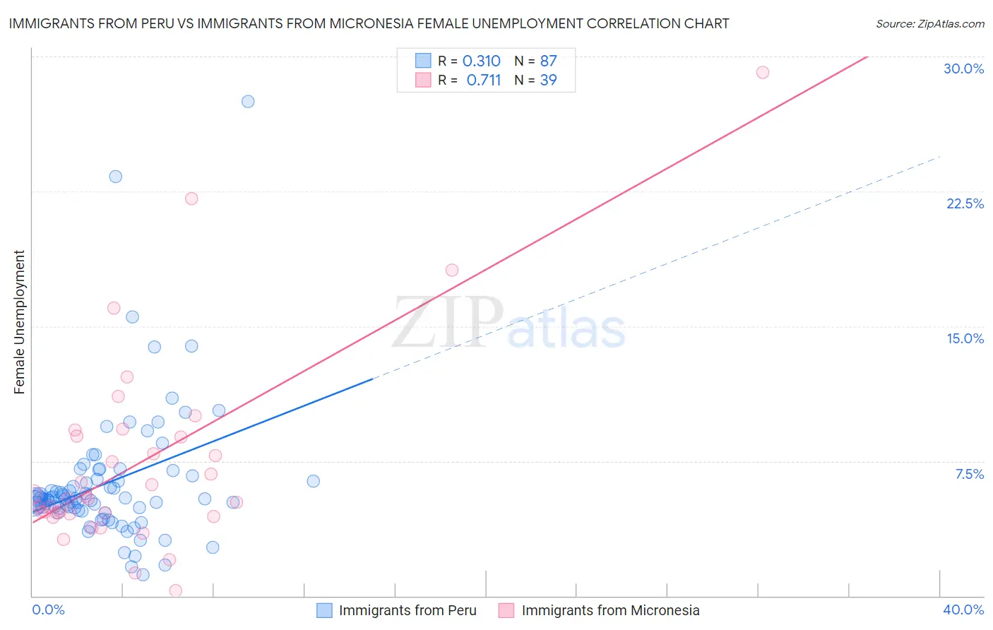 Immigrants from Peru vs Immigrants from Micronesia Female Unemployment