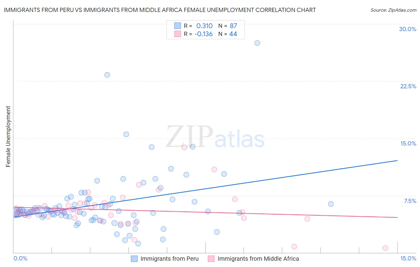 Immigrants from Peru vs Immigrants from Middle Africa Female Unemployment