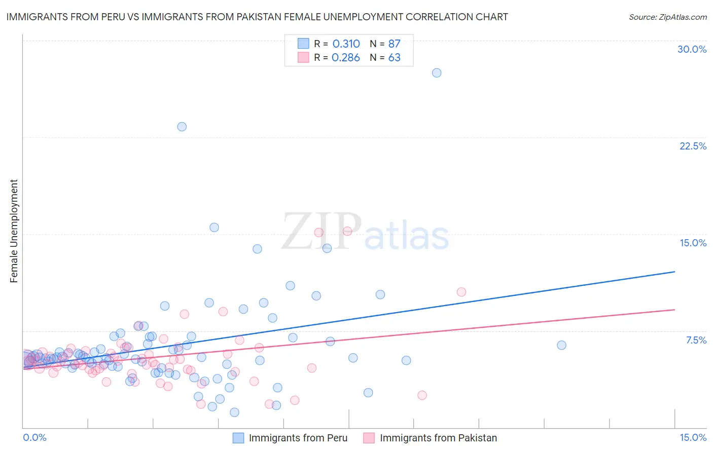 Immigrants from Peru vs Immigrants from Pakistan Female Unemployment