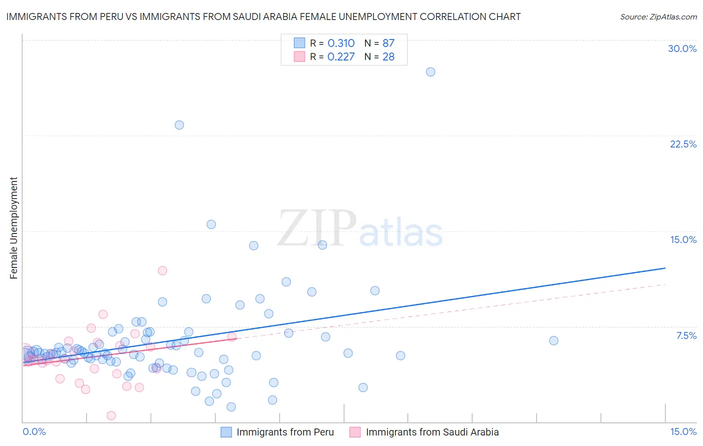 Immigrants from Peru vs Immigrants from Saudi Arabia Female Unemployment