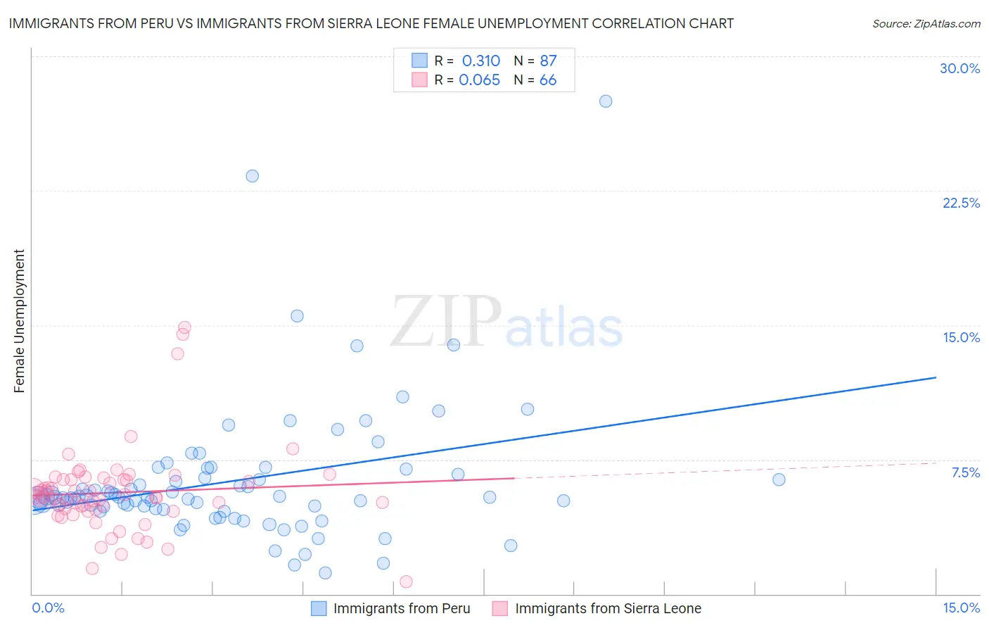 Immigrants from Peru vs Immigrants from Sierra Leone Female Unemployment