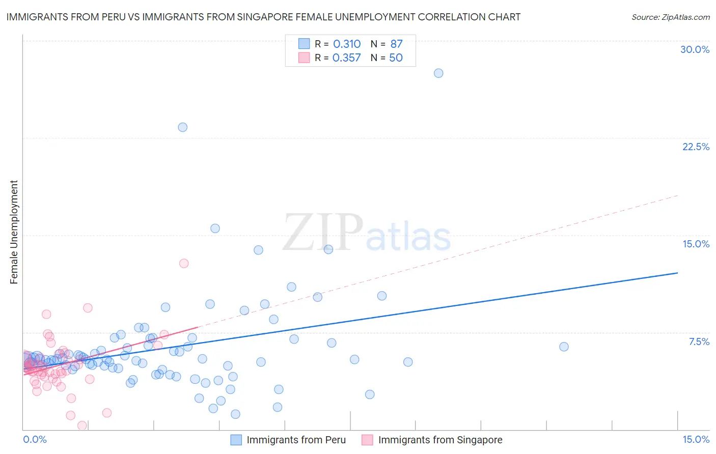 Immigrants from Peru vs Immigrants from Singapore Female Unemployment