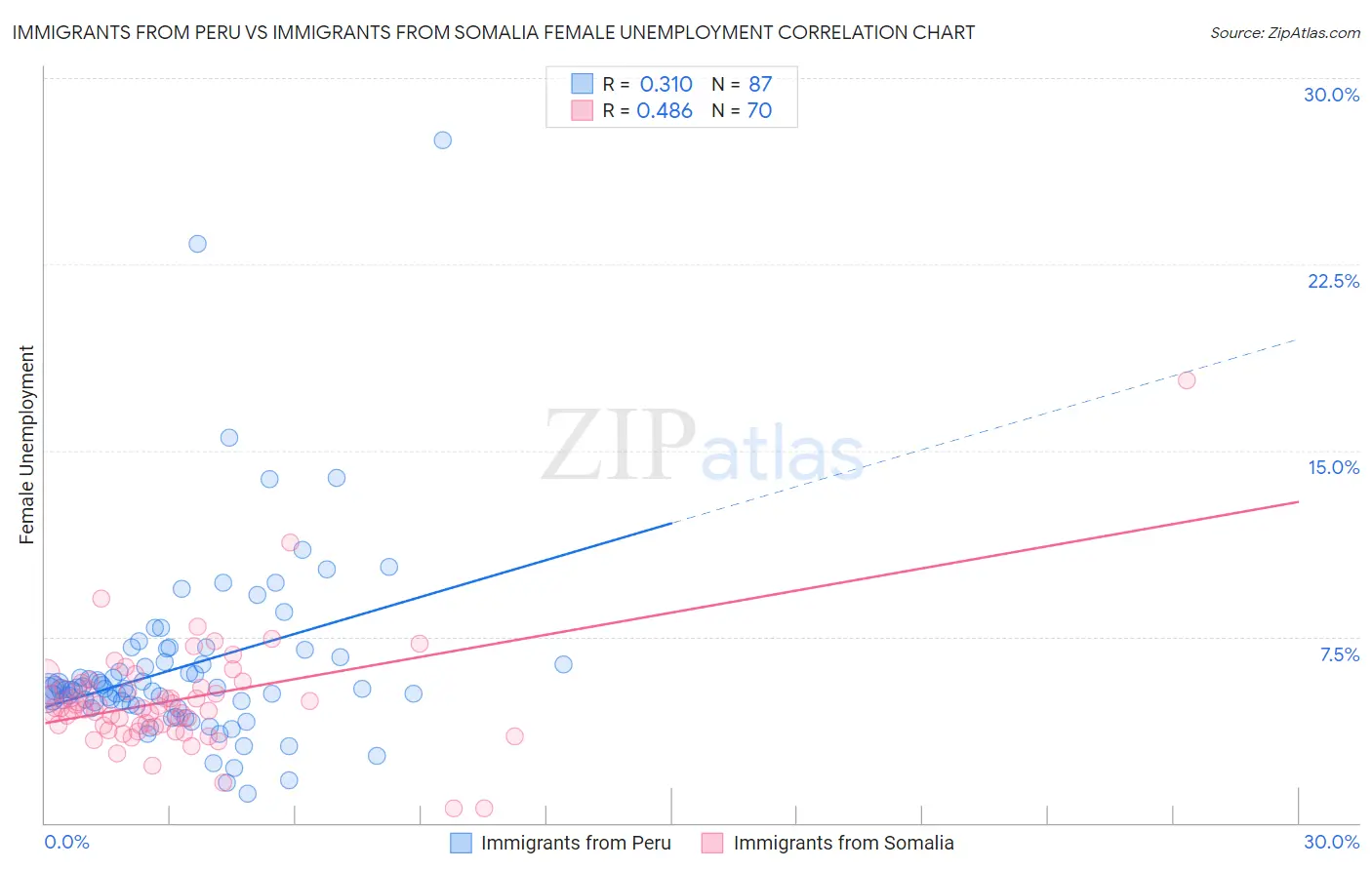 Immigrants from Peru vs Immigrants from Somalia Female Unemployment