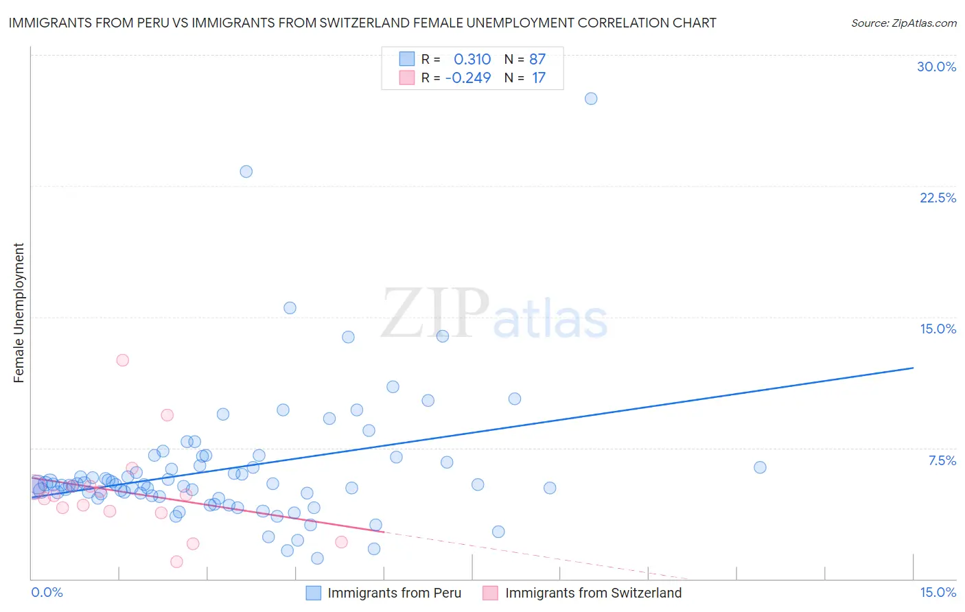 Immigrants from Peru vs Immigrants from Switzerland Female Unemployment