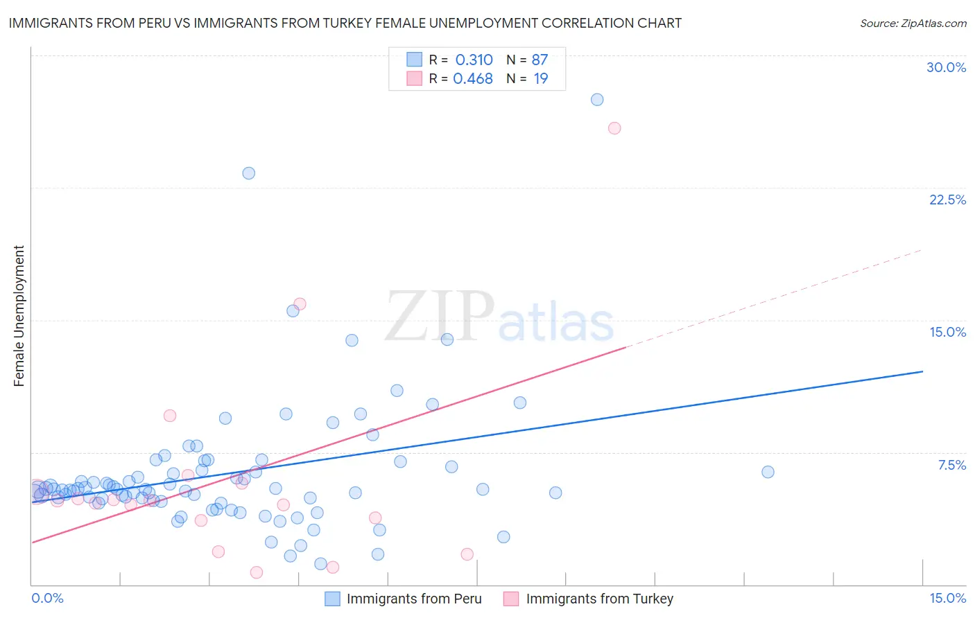 Immigrants from Peru vs Immigrants from Turkey Female Unemployment