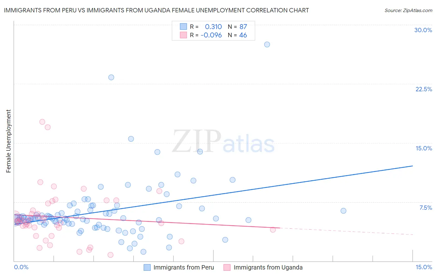 Immigrants from Peru vs Immigrants from Uganda Female Unemployment