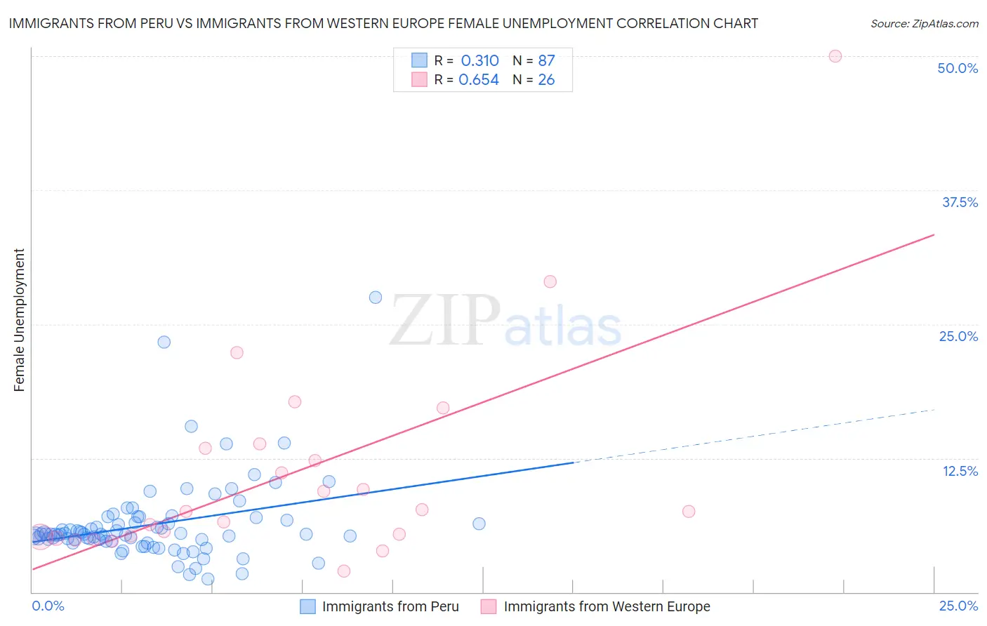 Immigrants from Peru vs Immigrants from Western Europe Female Unemployment