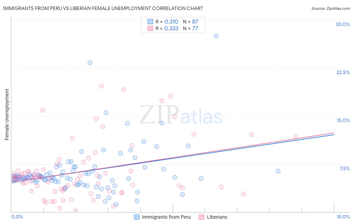 Immigrants from Peru vs Liberian Female Unemployment