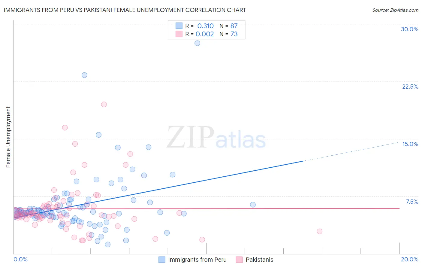 Immigrants from Peru vs Pakistani Female Unemployment