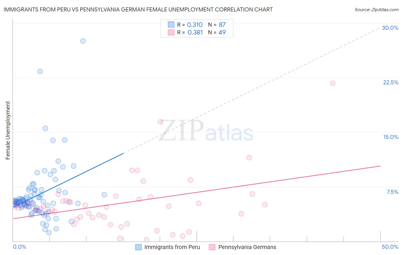 Immigrants from Peru vs Pennsylvania German Female Unemployment